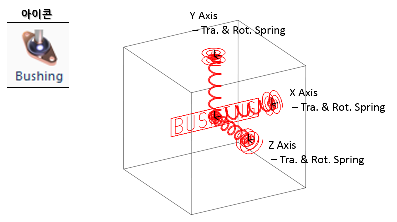 Bushing Force