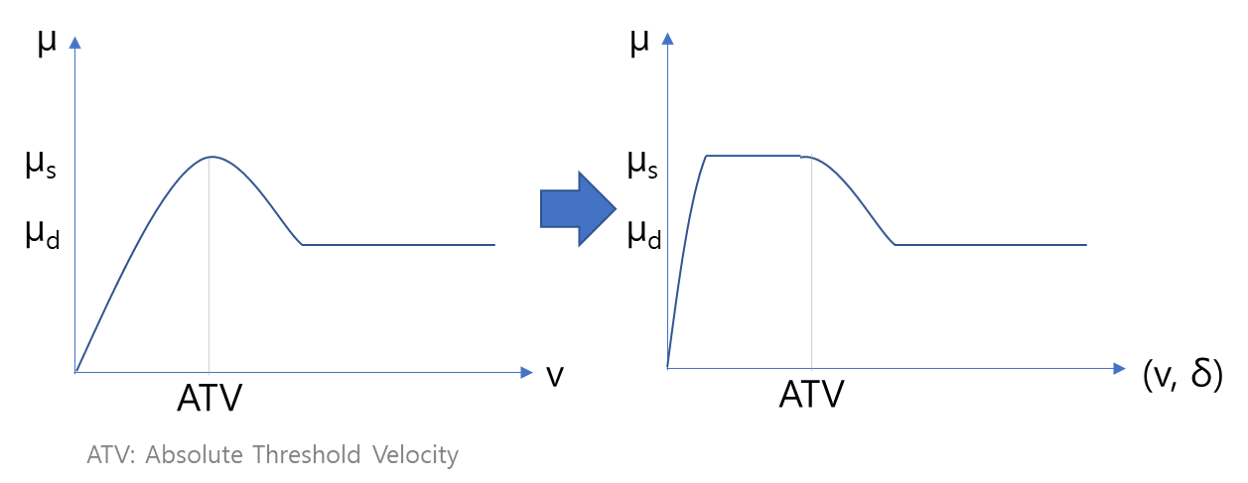 Effect of Maximum Stiction Deformation - RecurDyn Friction