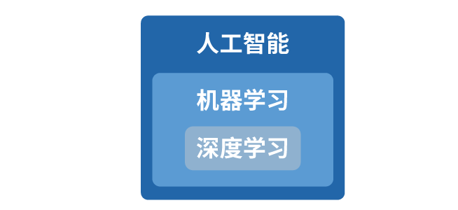 人工智能-机器学习-深度学习间的关系