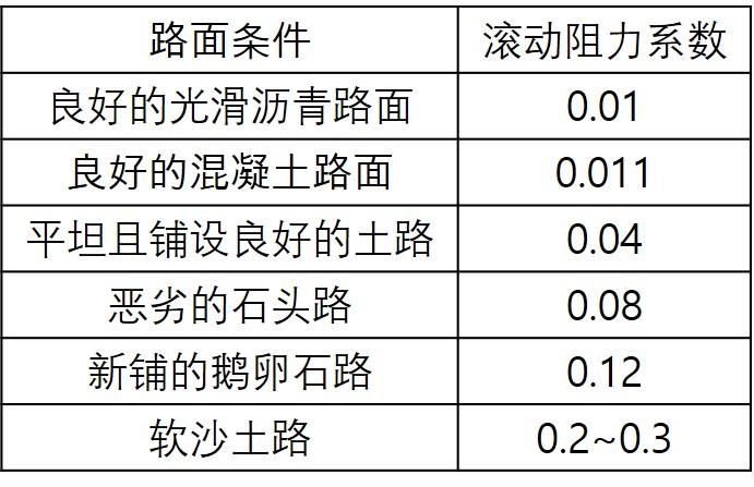 表 1 不同路面条件的滚动阻力系数取值.jpg