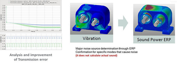 Transmission error evaluation and acoustics simulation using RecurDyn/DriveTrain